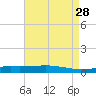 Cocodrie tide chart for Thursday, April 28, 2022