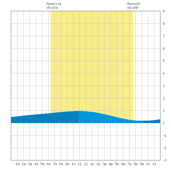 Cocodrie tide chart for Friday, April 29, 2022