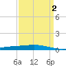 Cocodrie tide chart for Saturday, April 2, 2022