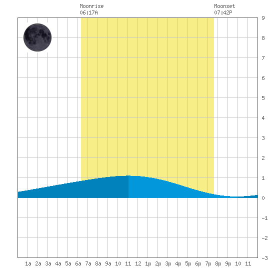 Cocodrie tide chart for Saturday, April 30, 2022