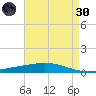 Cocodrie tide chart for Saturday, April 30, 2022