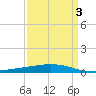 Cocodrie tide chart for Sunday, April 3, 2022