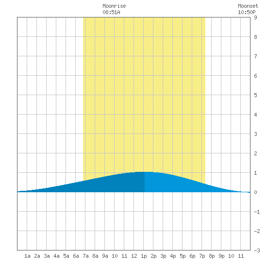 Cocodrie tide chart for Monday, April 4, 2022
