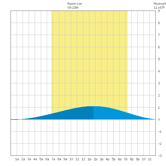 Cocodrie tide chart for Tuesday, April 5, 2022