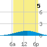 Cocodrie tide chart for Tuesday, April 5, 2022