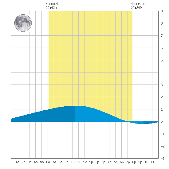 Cocodrie tide chart for Sunday, May 15, 2022