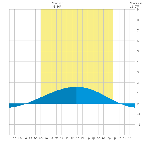 Cocodrie tide chart for Wednesday, May 18, 2022
