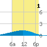 Cocodrie tide chart for Sunday, May 1, 2022