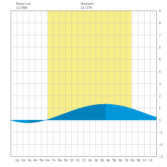 Cocodrie tide chart for Saturday, May 21, 2022