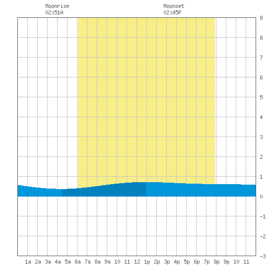Cocodrie tide chart for Tuesday, May 24, 2022
