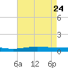 Cocodrie tide chart for Tuesday, May 24, 2022