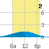 Cocodrie tide chart for Monday, May 2, 2022
