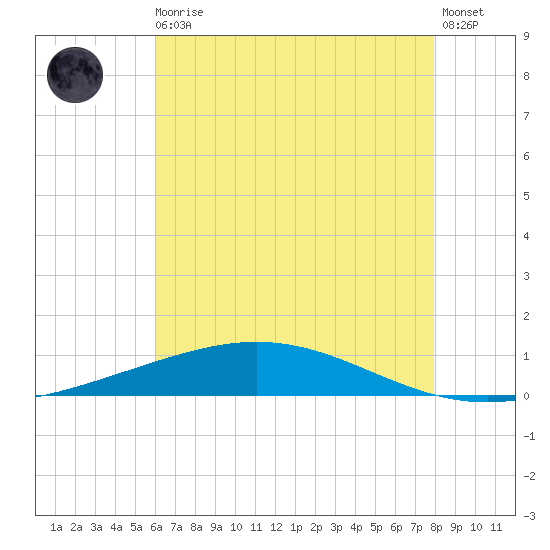 Cocodrie tide chart for Monday, May 30, 2022
