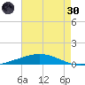 Cocodrie tide chart for Monday, May 30, 2022