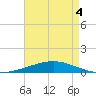 Cocodrie tide chart for Wednesday, May 4, 2022