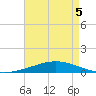 Cocodrie tide chart for Thursday, May 5, 2022