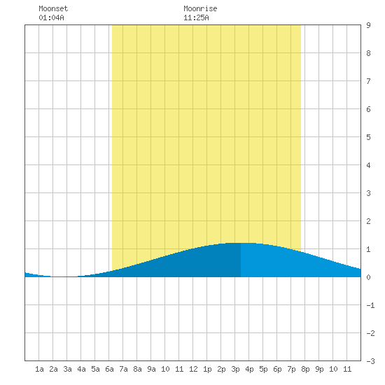 Cocodrie tide chart for Saturday, May 7, 2022
