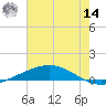 Cocodrie tide chart for Tuesday, June 14, 2022