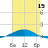 Cocodrie tide chart for Wednesday, June 15, 2022