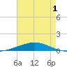 Cocodrie tide chart for Wednesday, June 1, 2022