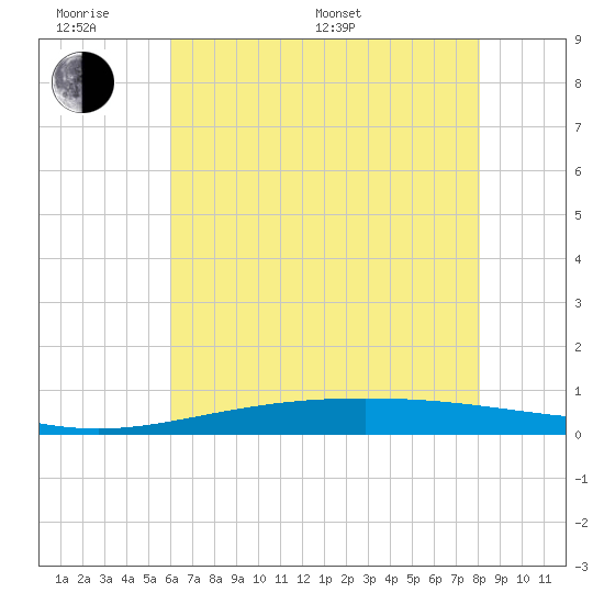 Cocodrie tide chart for Monday, June 20, 2022