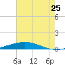 Cocodrie tide chart for Saturday, June 25, 2022