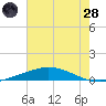 Cocodrie tide chart for Tuesday, June 28, 2022