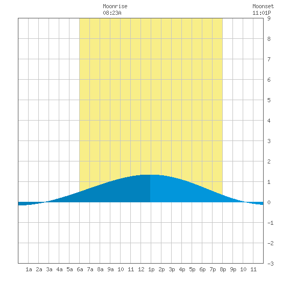 Cocodrie tide chart for Thursday, June 2, 2022
