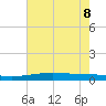 Cocodrie tide chart for Wednesday, June 8, 2022