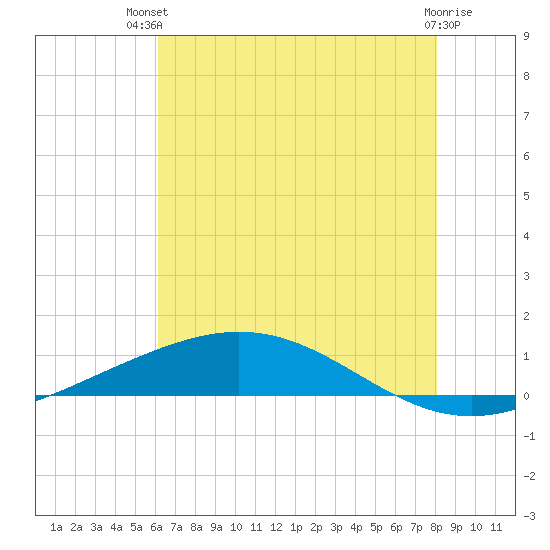Cocodrie tide chart for Tuesday, July 12, 2022