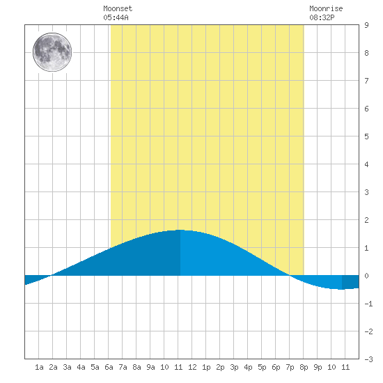 Cocodrie tide chart for Wednesday, July 13, 2022