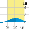 Cocodrie tide chart for Friday, July 15, 2022
