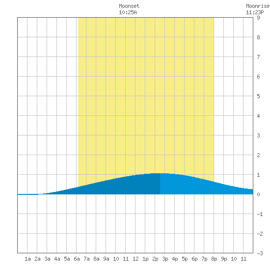 Cocodrie tide chart for Sunday, July 17, 2022