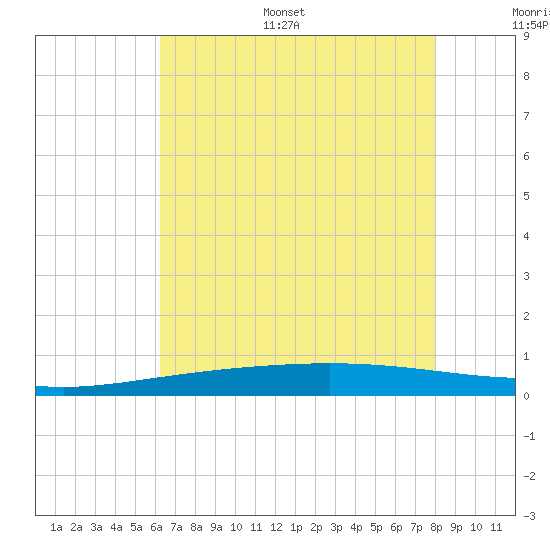 Cocodrie tide chart for Monday, July 18, 2022