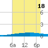 Cocodrie tide chart for Monday, July 18, 2022