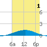Cocodrie tide chart for Friday, July 1, 2022
