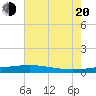 Cocodrie tide chart for Wednesday, July 20, 2022