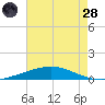 Cocodrie tide chart for Thursday, July 28, 2022