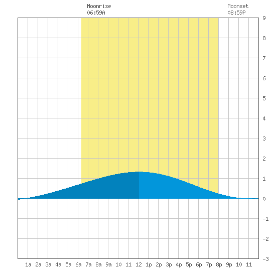 Cocodrie tide chart for Friday, July 29, 2022