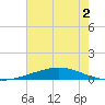 Cocodrie tide chart for Saturday, July 2, 2022
