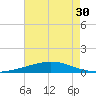 Cocodrie tide chart for Saturday, July 30, 2022