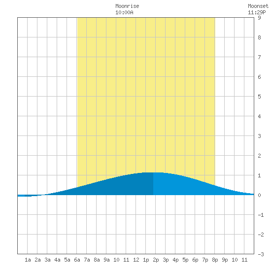 Cocodrie tide chart for Sunday, July 3, 2022