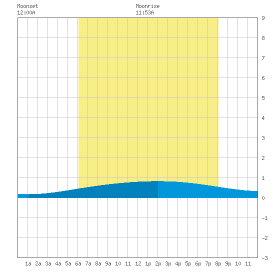 Cocodrie tide chart for Tuesday, July 5, 2022