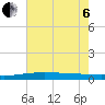 Cocodrie tide chart for Wednesday, July 6, 2022