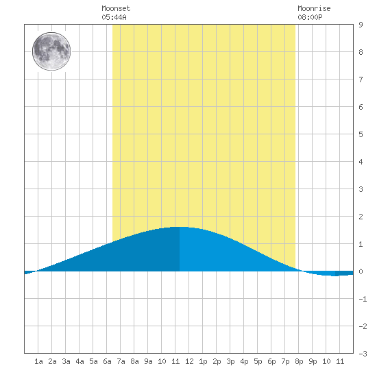 Cocodrie tide chart for Thursday, August 11, 2022