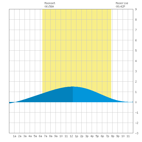 Cocodrie tide chart for Friday, August 12, 2022