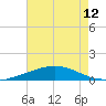 Cocodrie tide chart for Friday, August 12, 2022