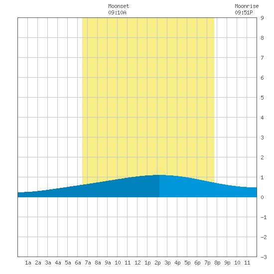 Cocodrie tide chart for Sunday, August 14, 2022