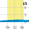 Cocodrie tide chart for Monday, August 15, 2022