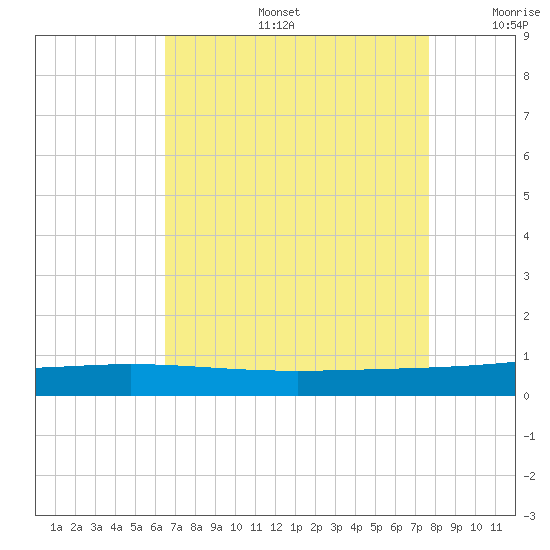 Cocodrie tide chart for Tuesday, August 16, 2022